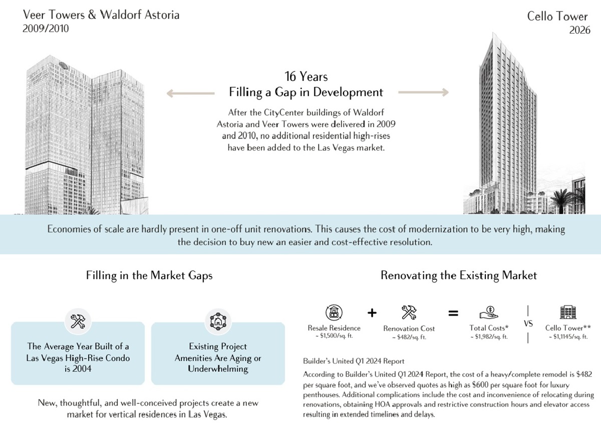 Infographic showing the development gap between older high-rises and the new Cello Tower, highlighting market needs and renovation challenges.